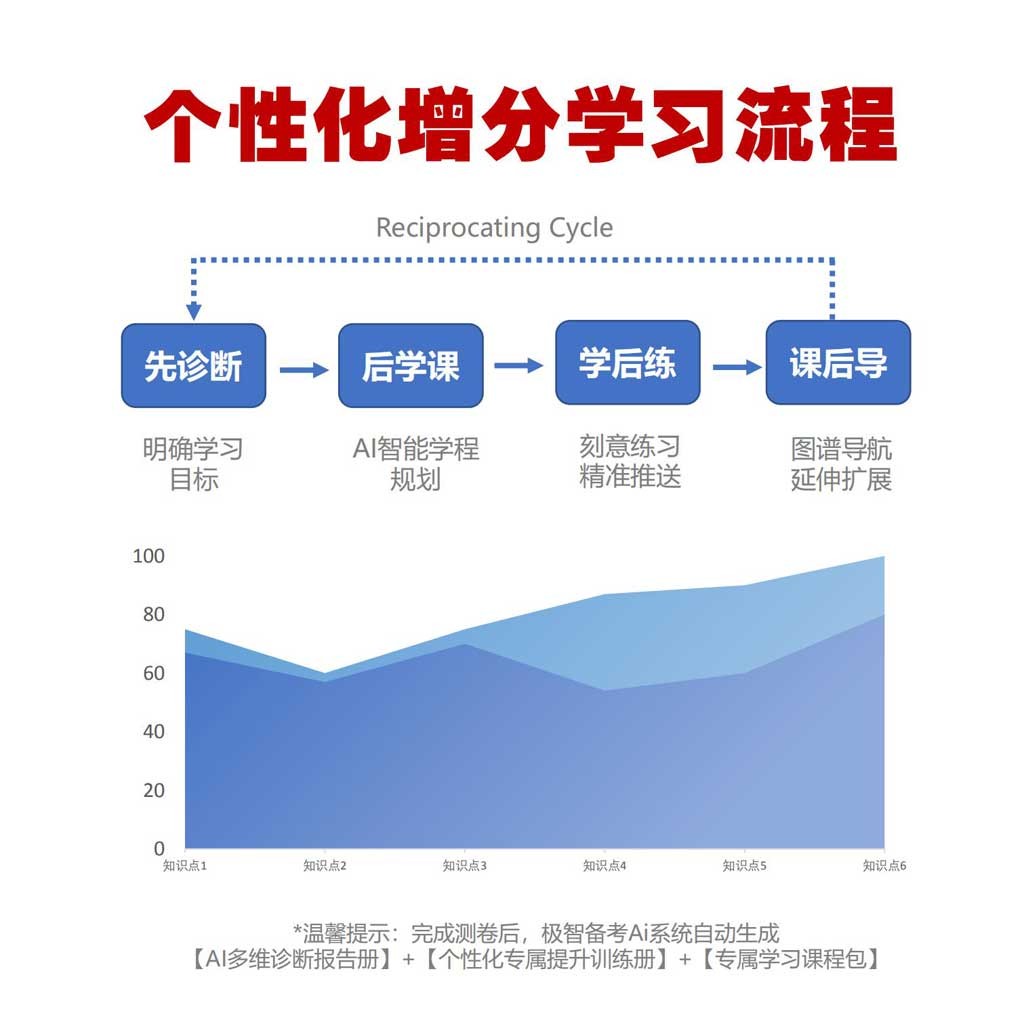 极智备考AI一对一高效提分系统
